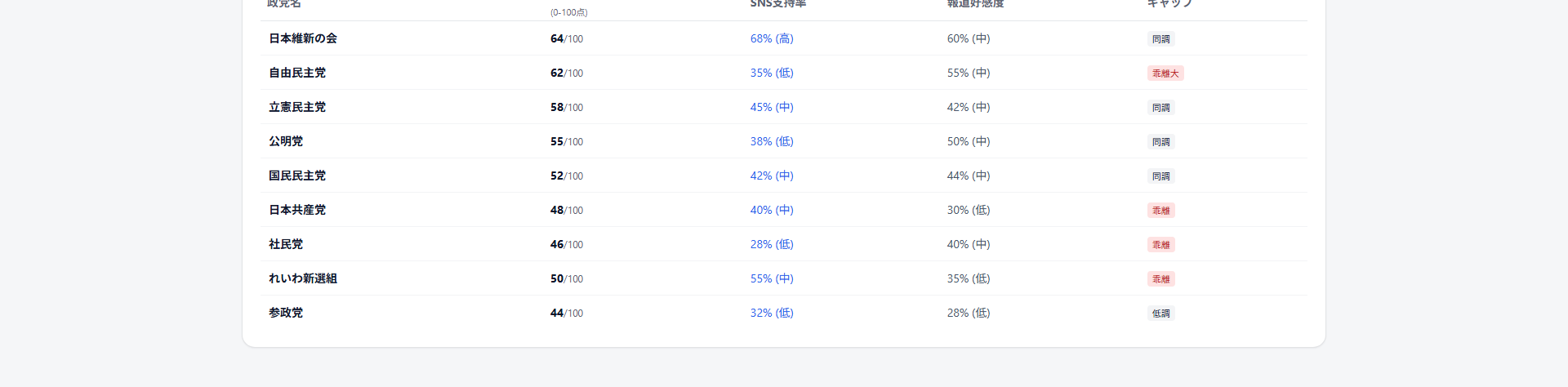 媒体別スコア比較