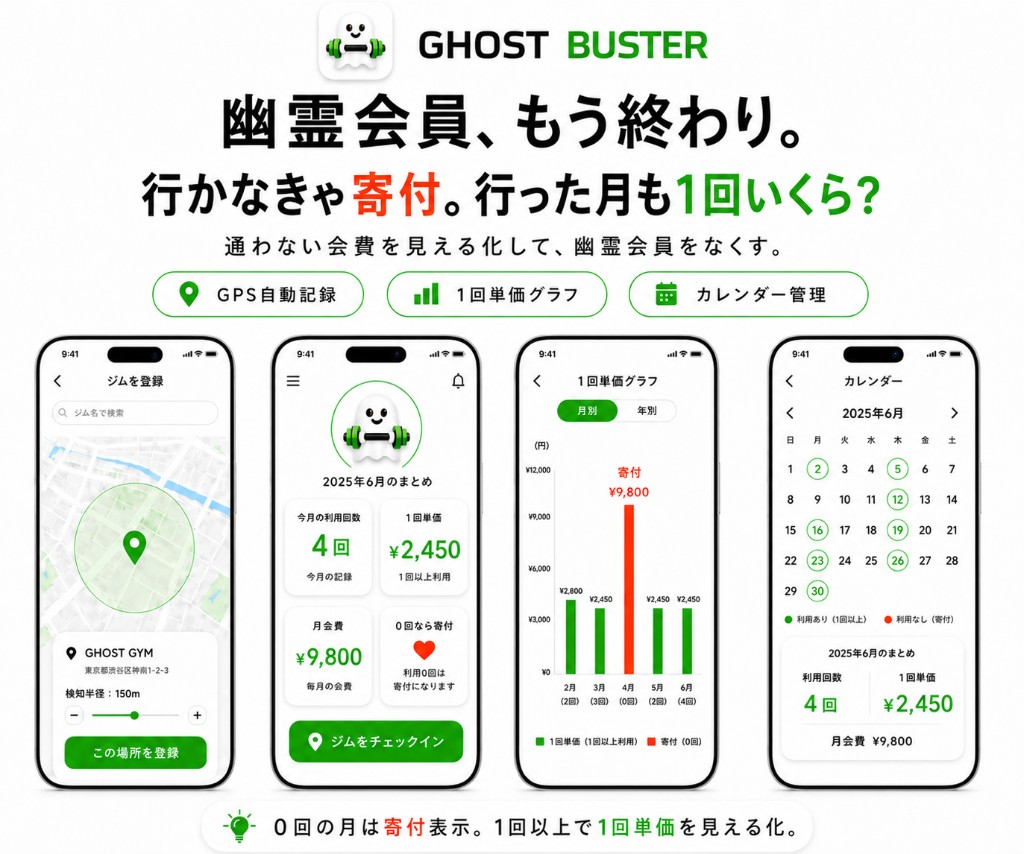 Ghost Member Buster promotional mockups: registration map, monthly summary, per-visit chart, and calendar